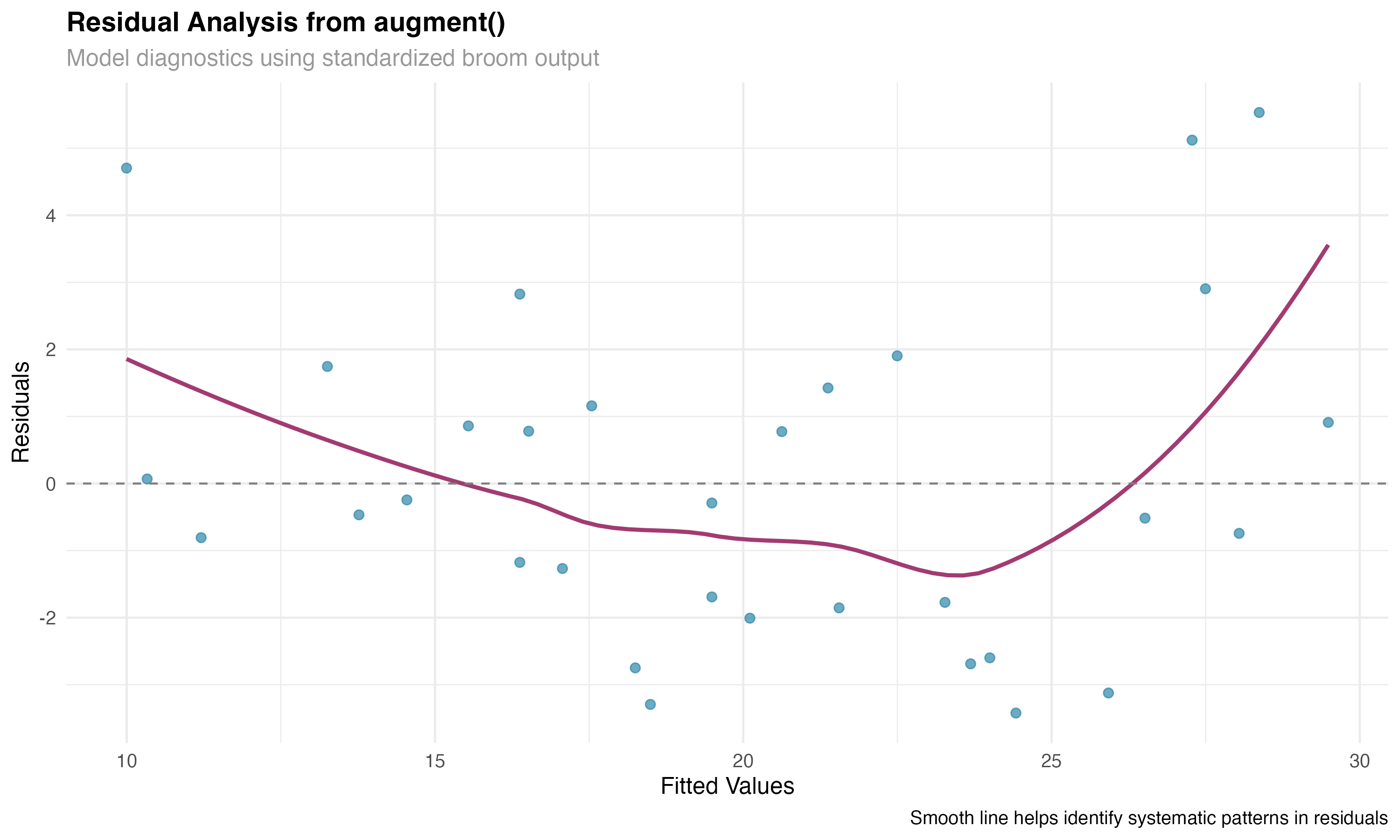 Residual Analysis with Augment