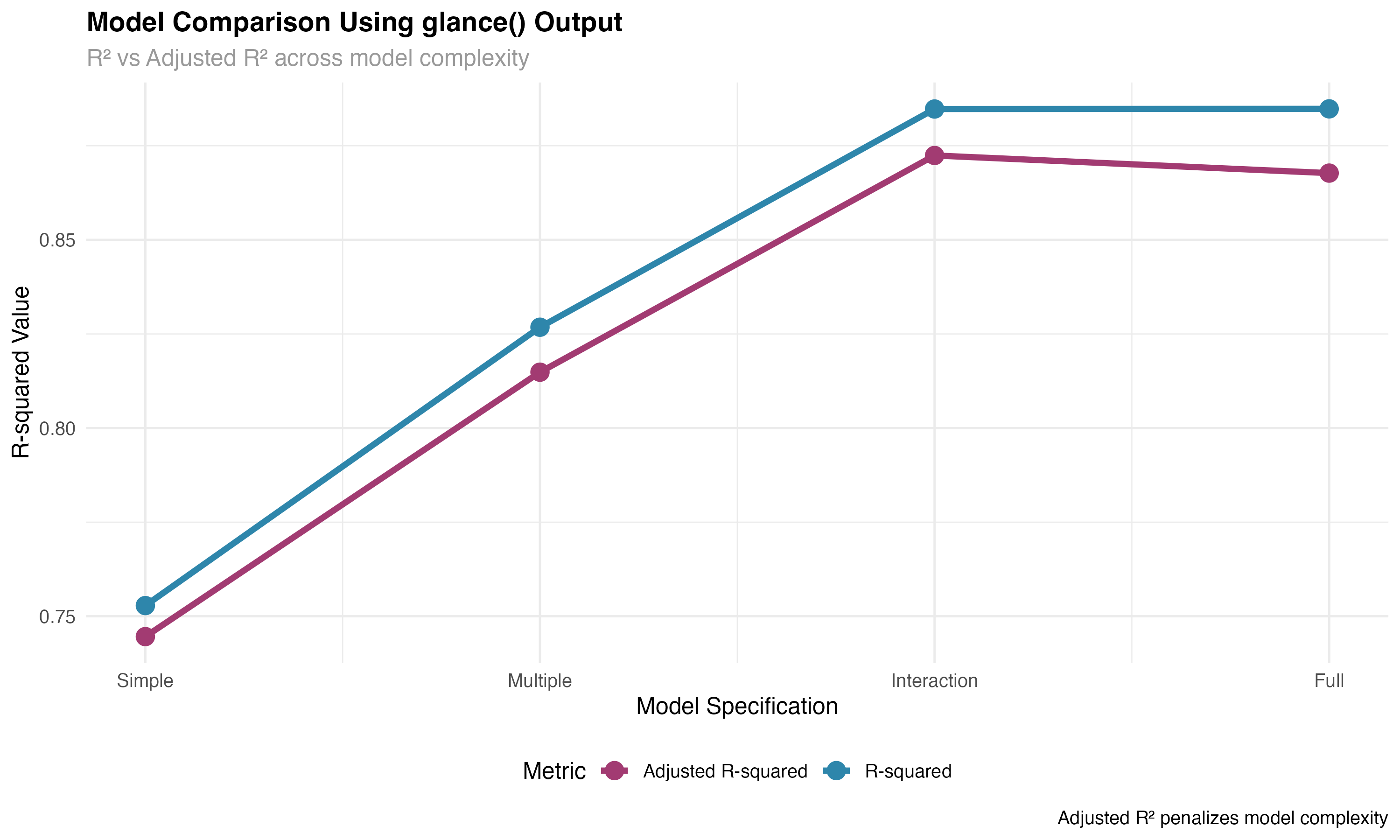 Model Comparison Workflow