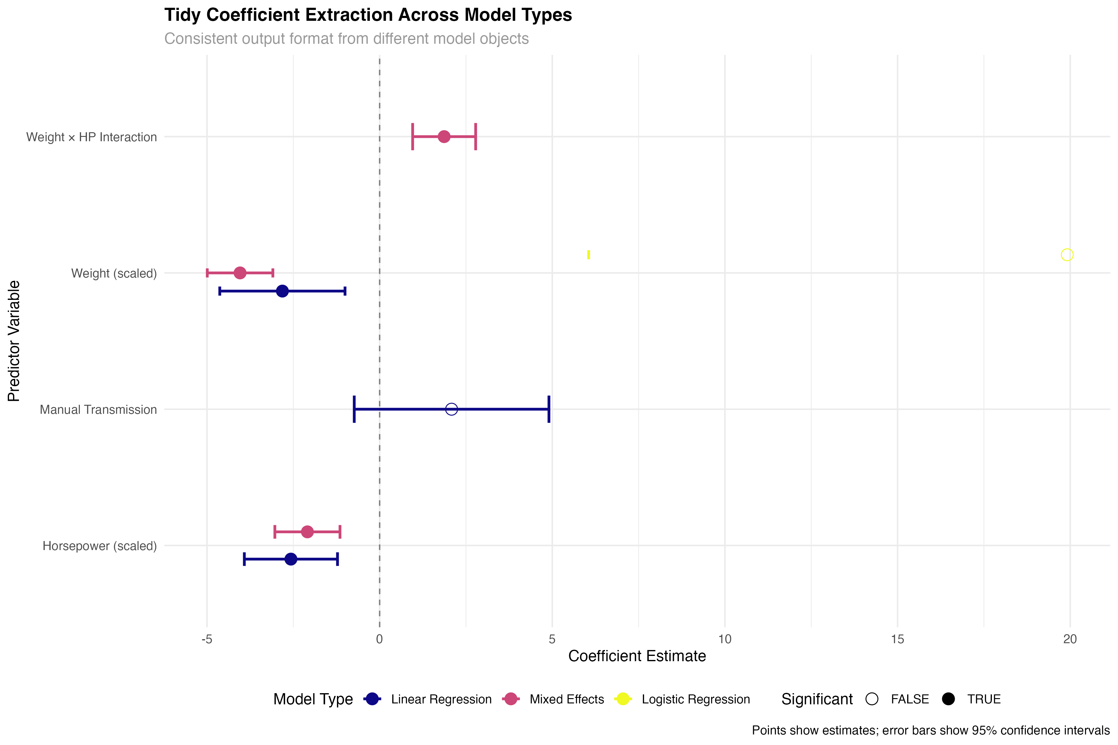 Tidy Coefficient Comparison
