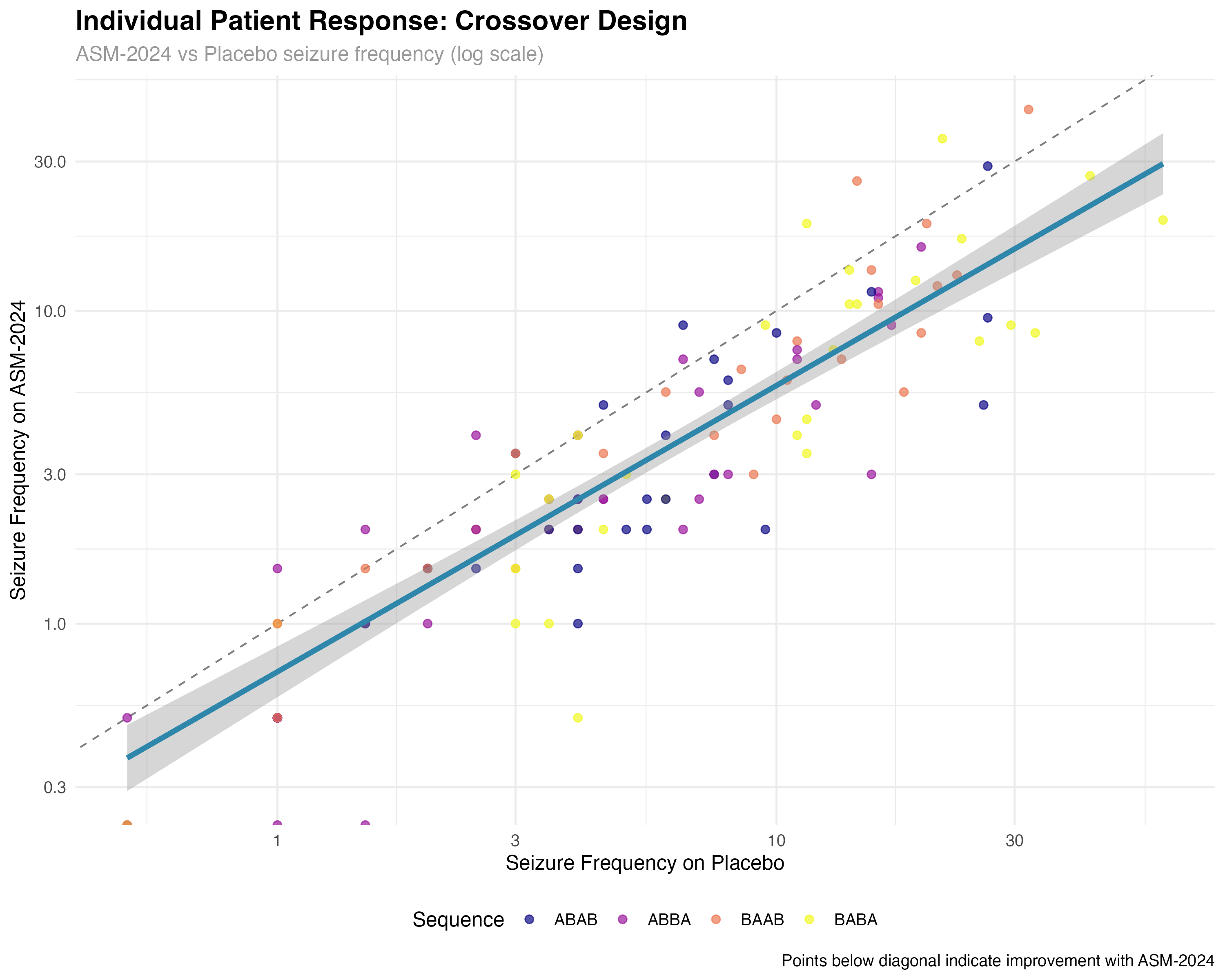 Crossover Design Analysis