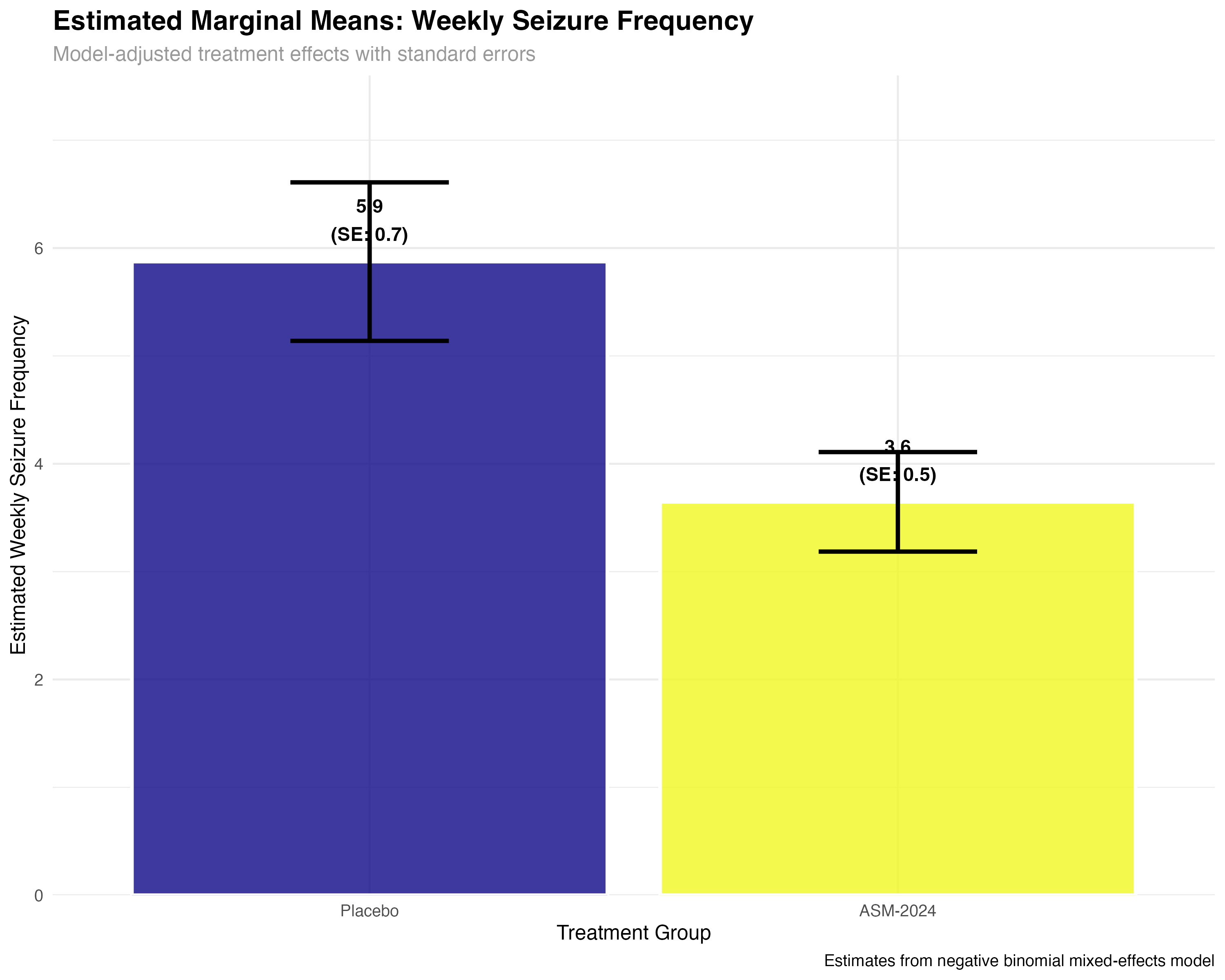 Emmeans Primary Analysis