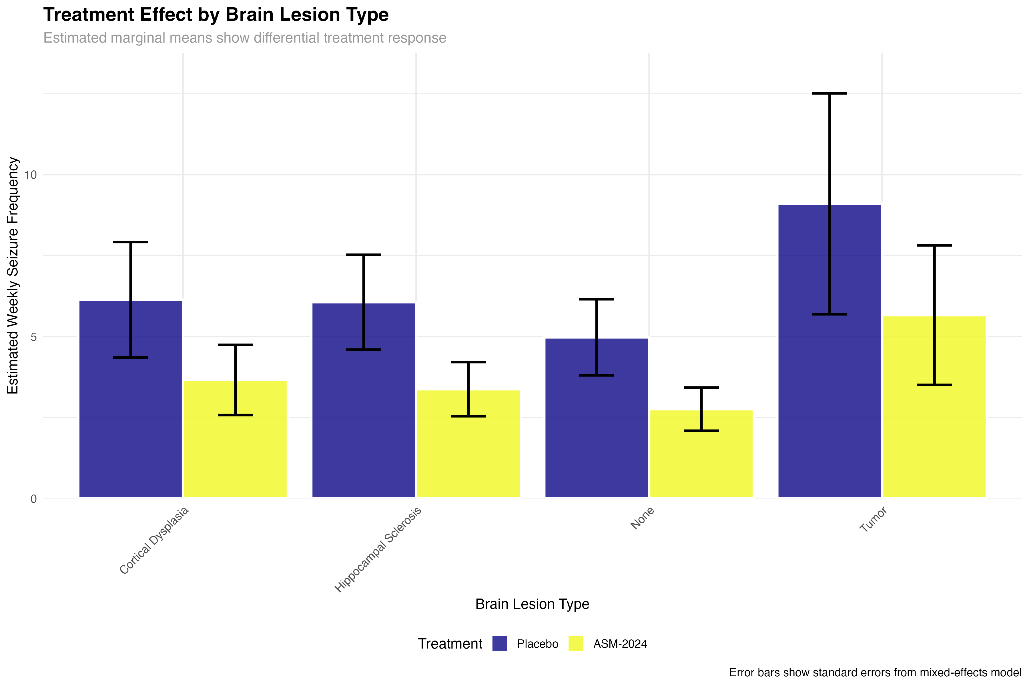 Subgroup Analysis by Brain Lesion