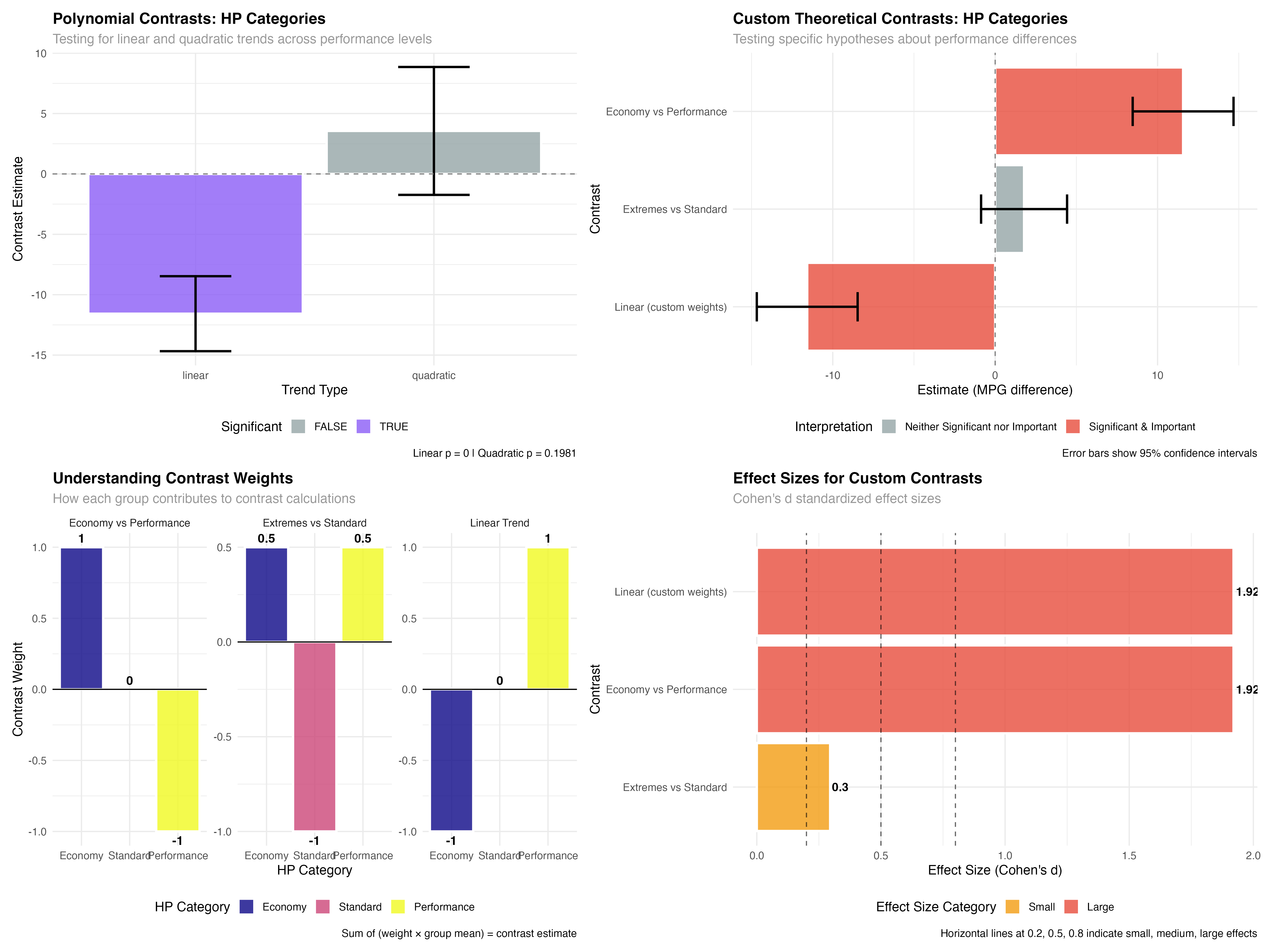 Four-panel summary of contrast analysis workflow
