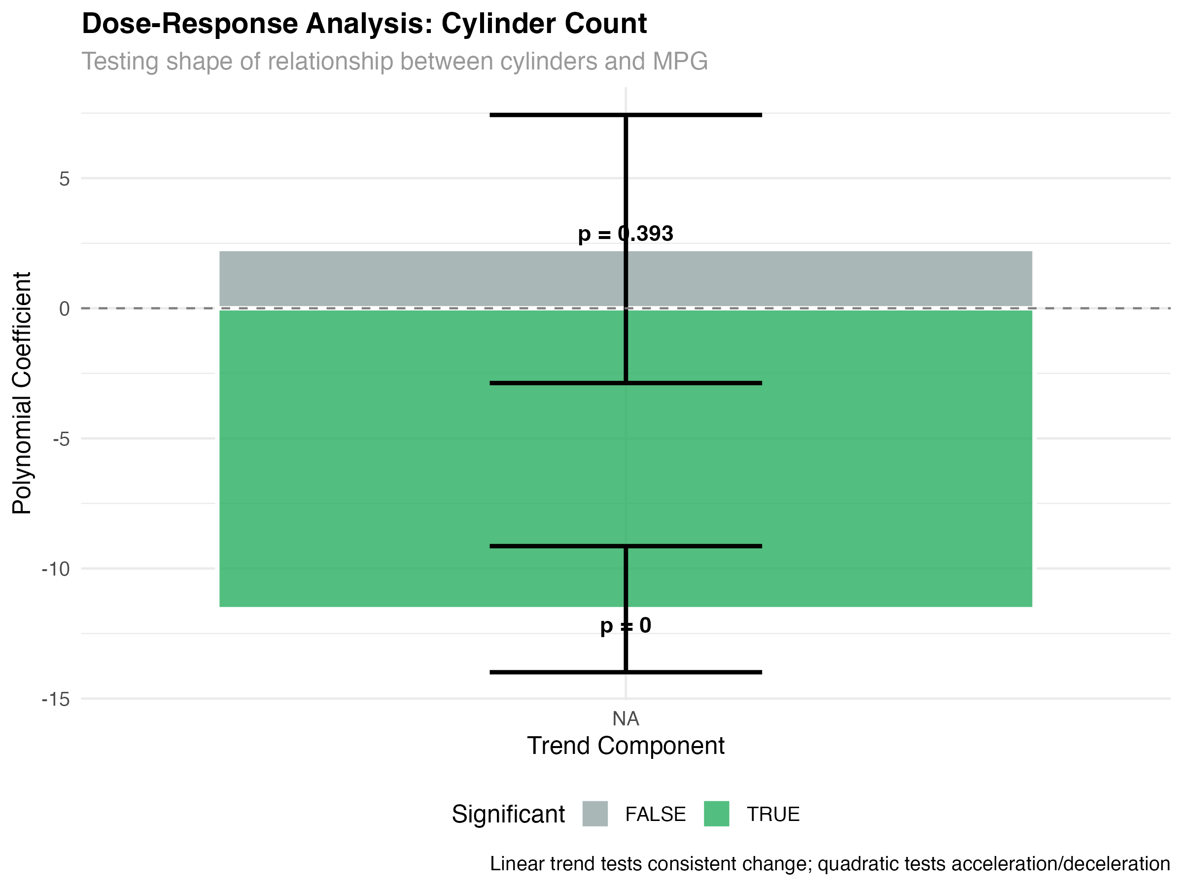 Linear and quadratic dose-response analysis for cylinder count