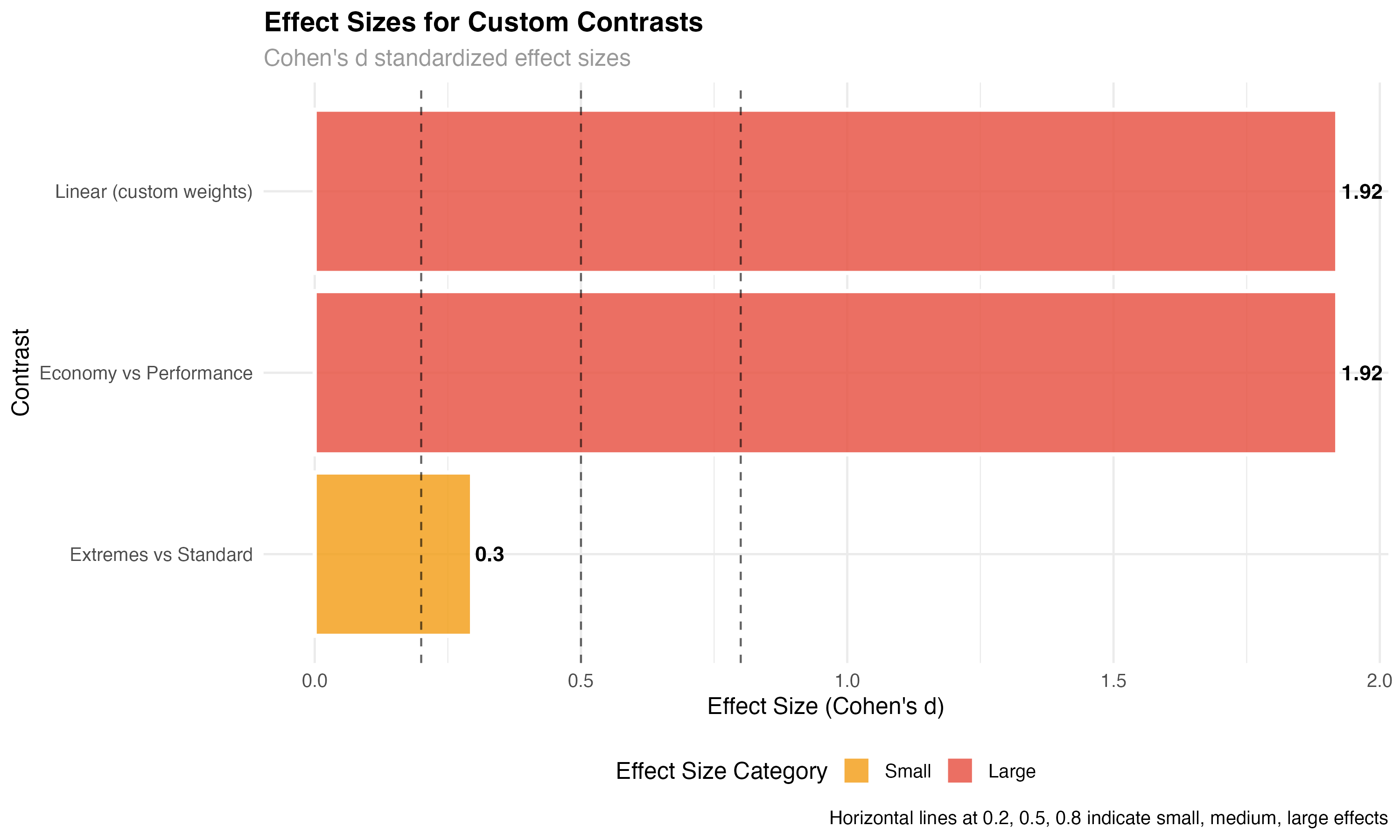 Standardized effect sizes for custom contrasts