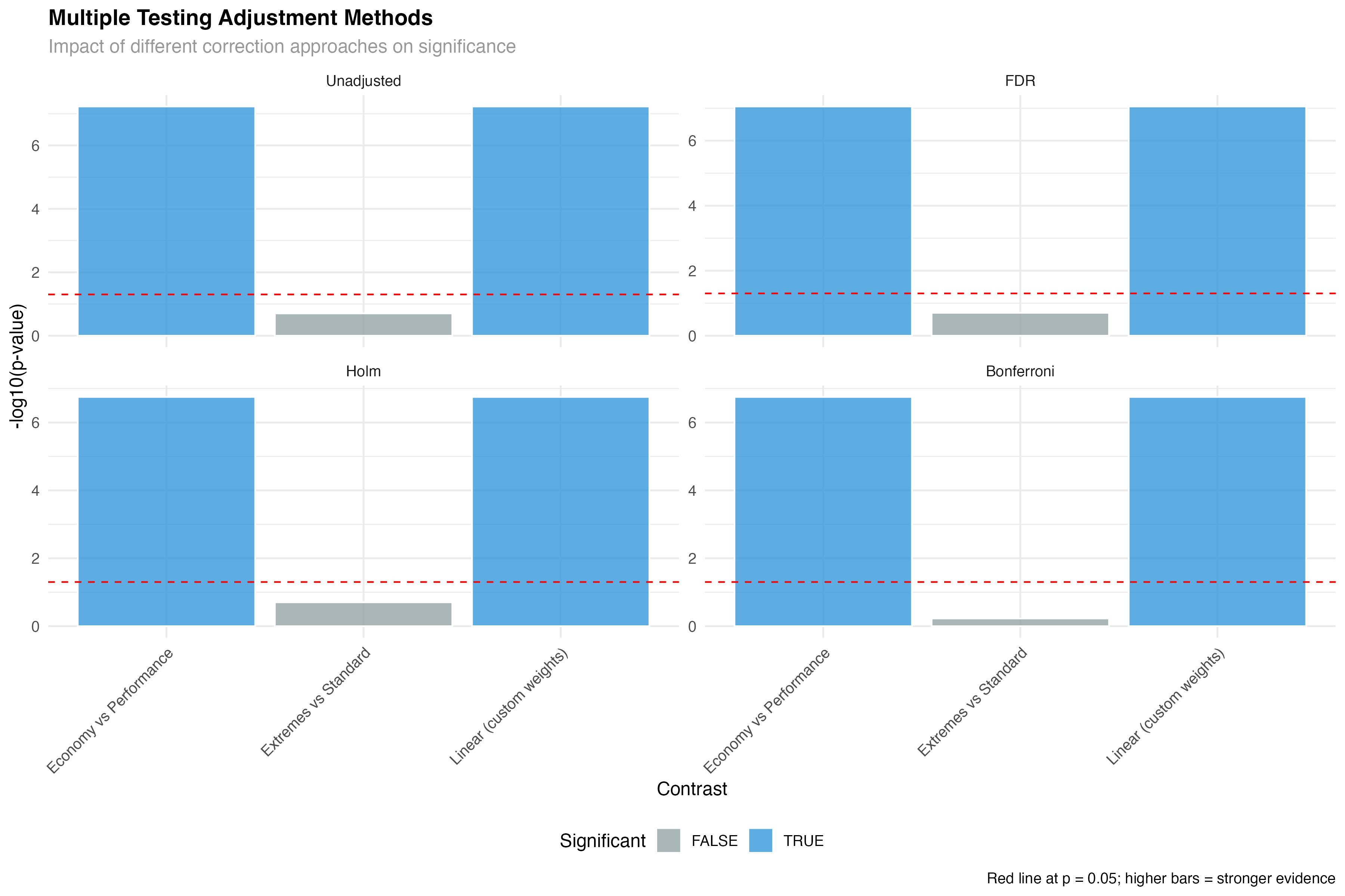 Impact of different multiple testing adjustments