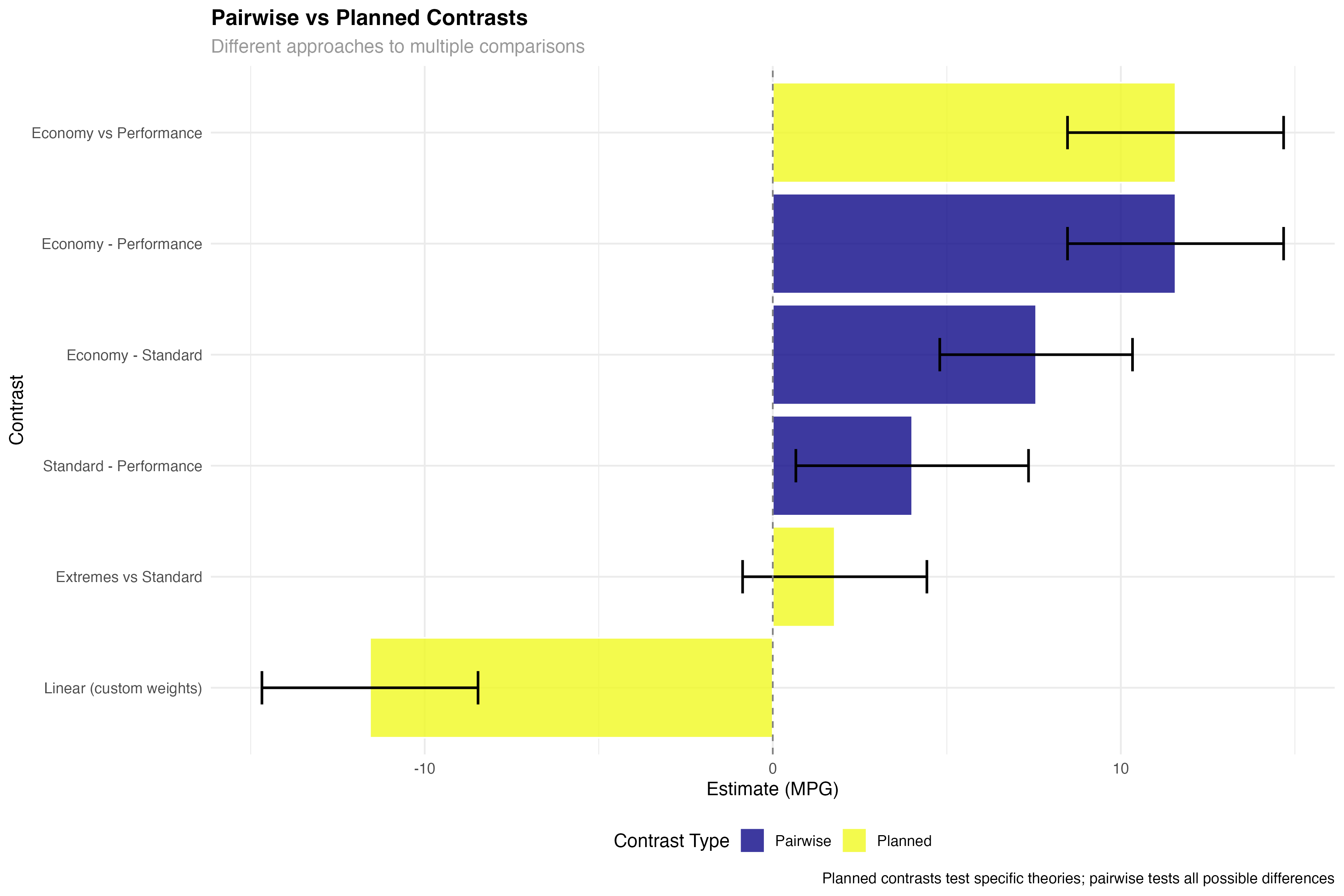 Comparison of planned contrasts vs pairwise comparisons