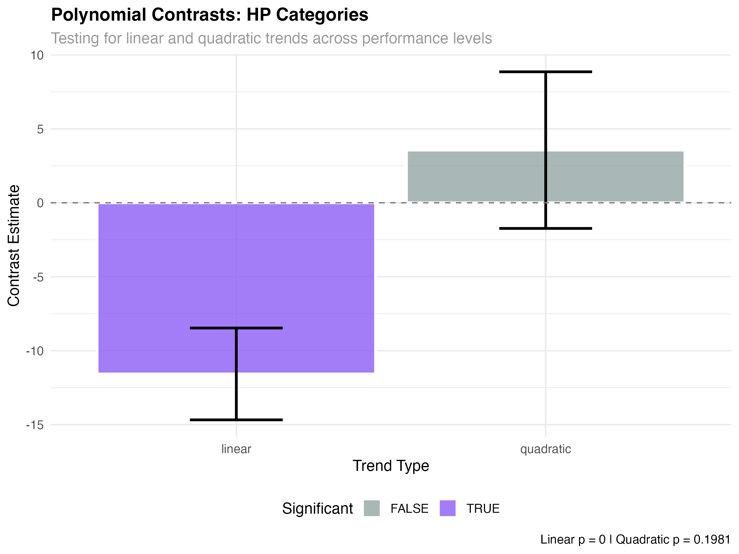 Linear and quadratic trend analysis for HP categories