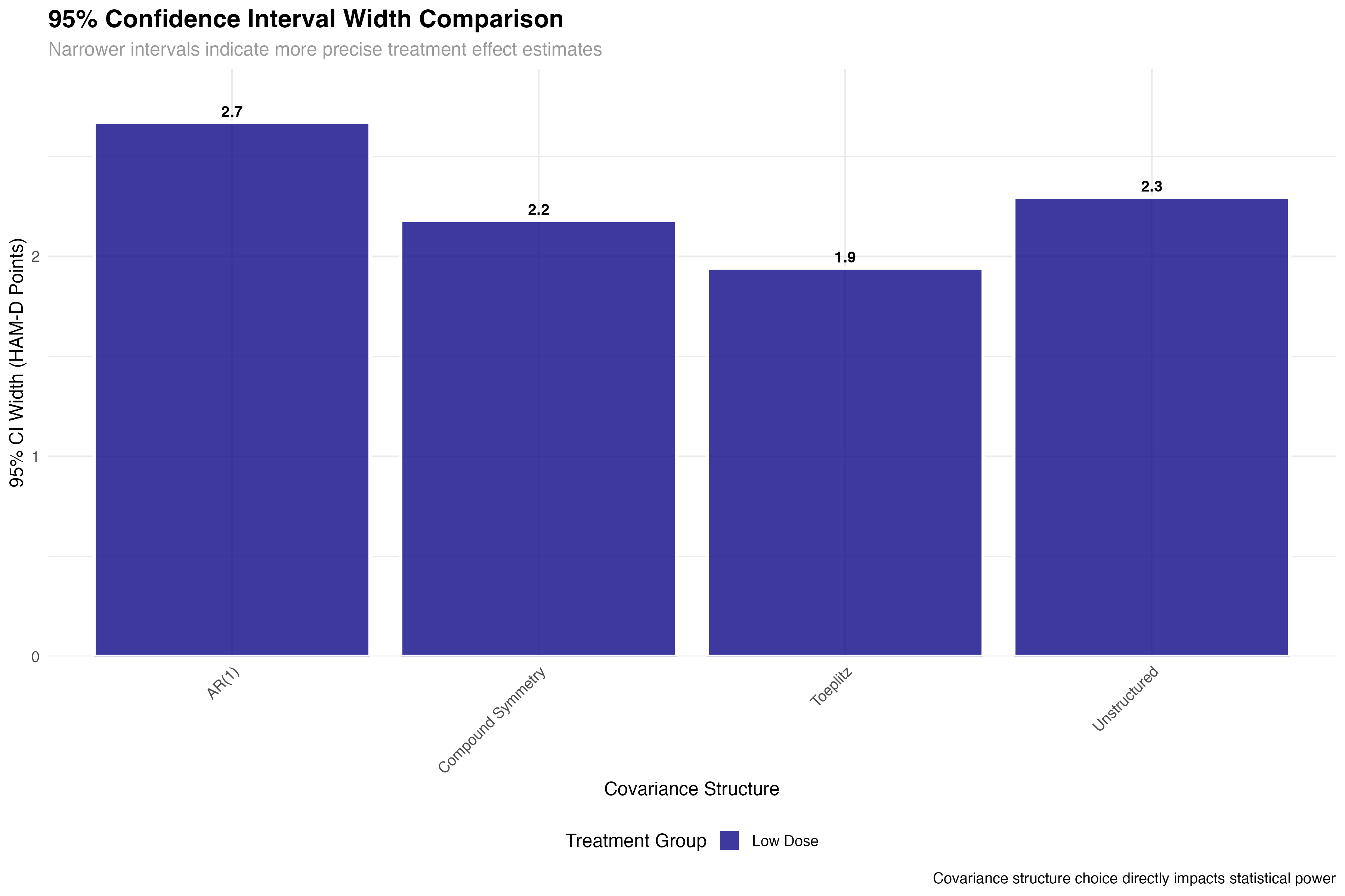 Confidence Interval Width