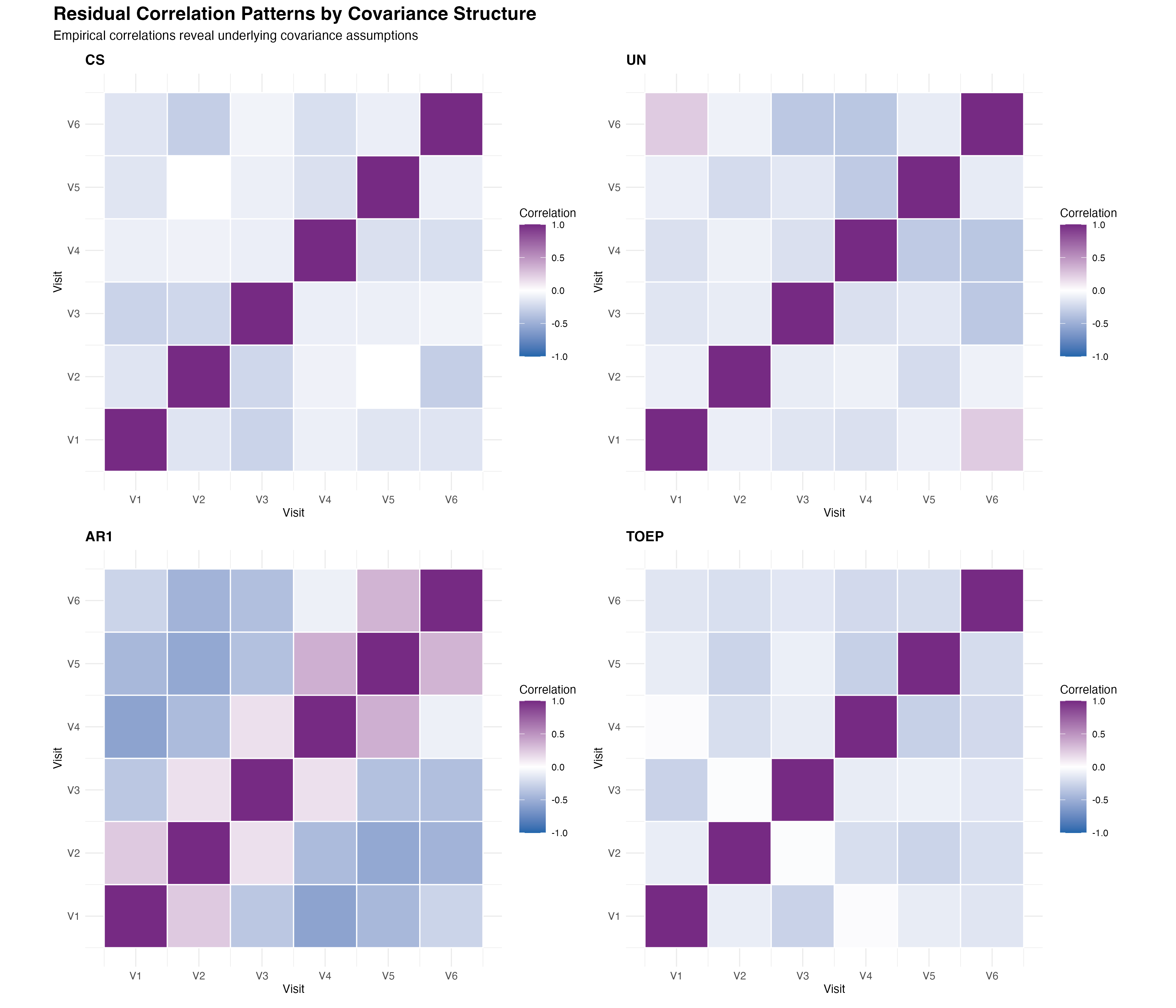 Correlation Patterns