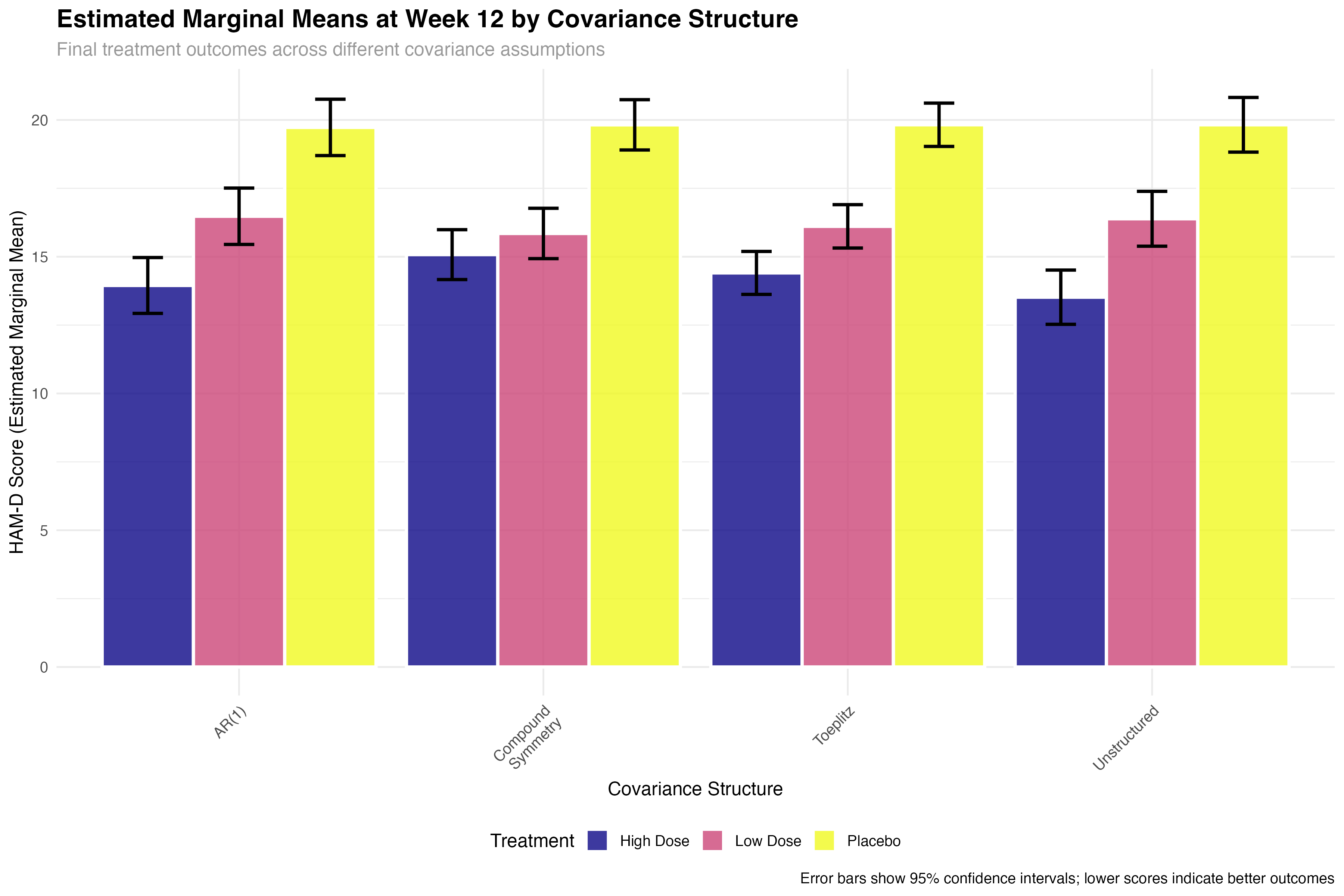 Emmeans Final Comparison