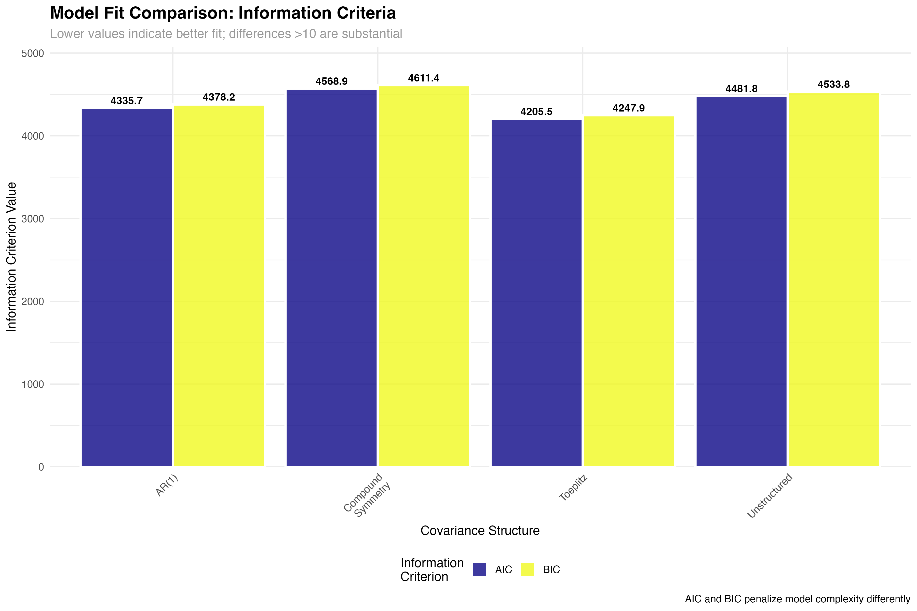 Model Fit Comparison