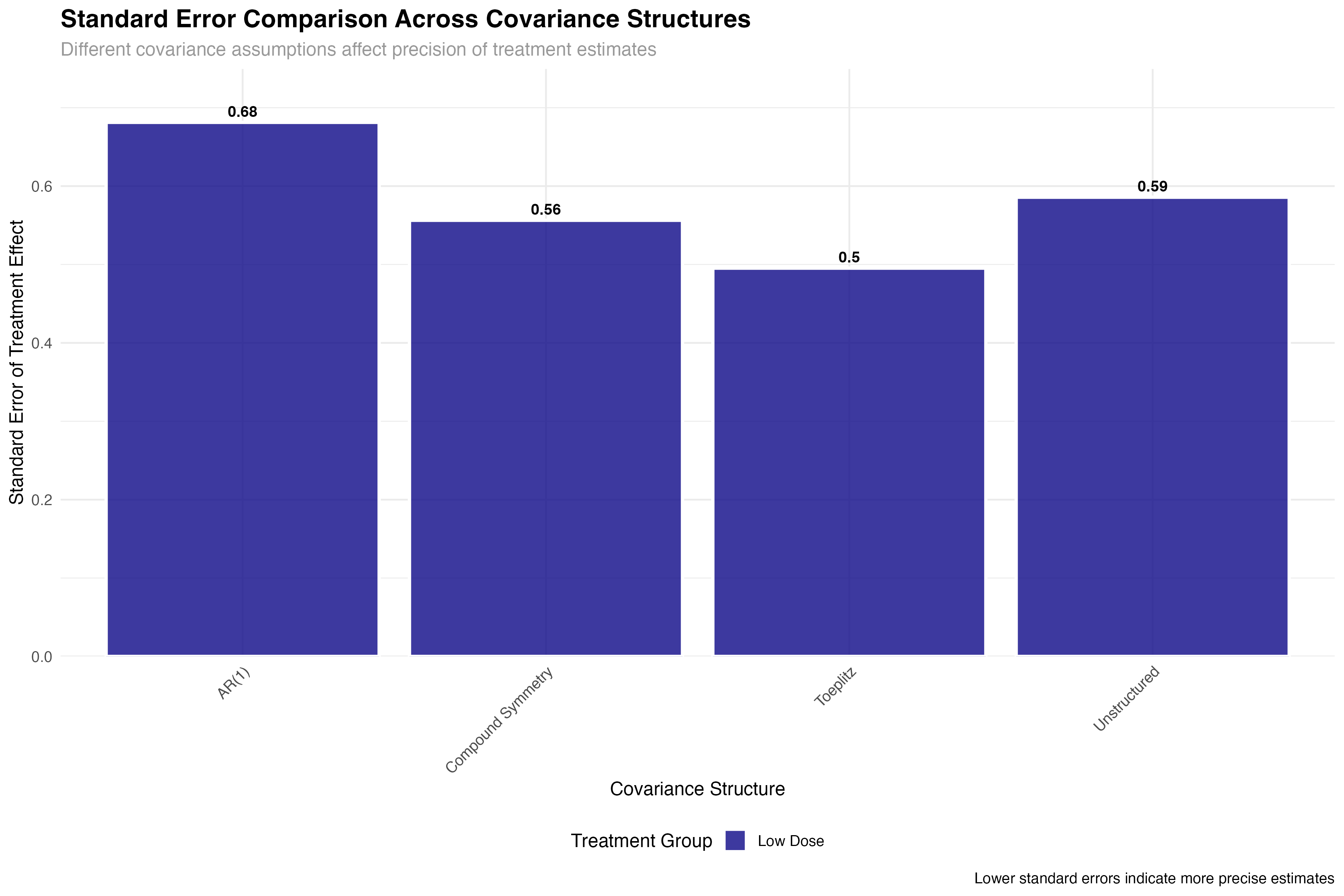 Standard Error Comparison