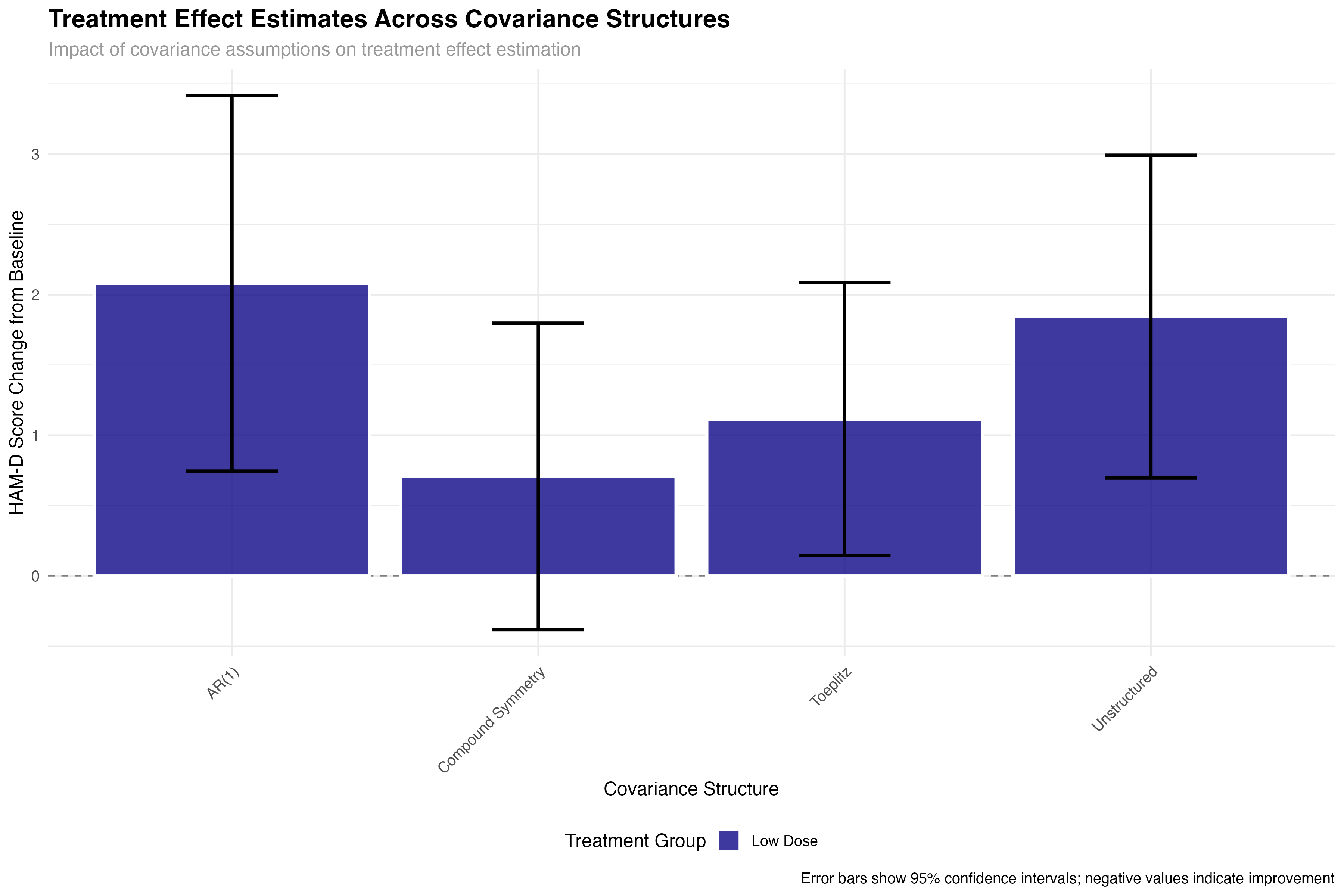 Treatment Effects by Covariance Structure