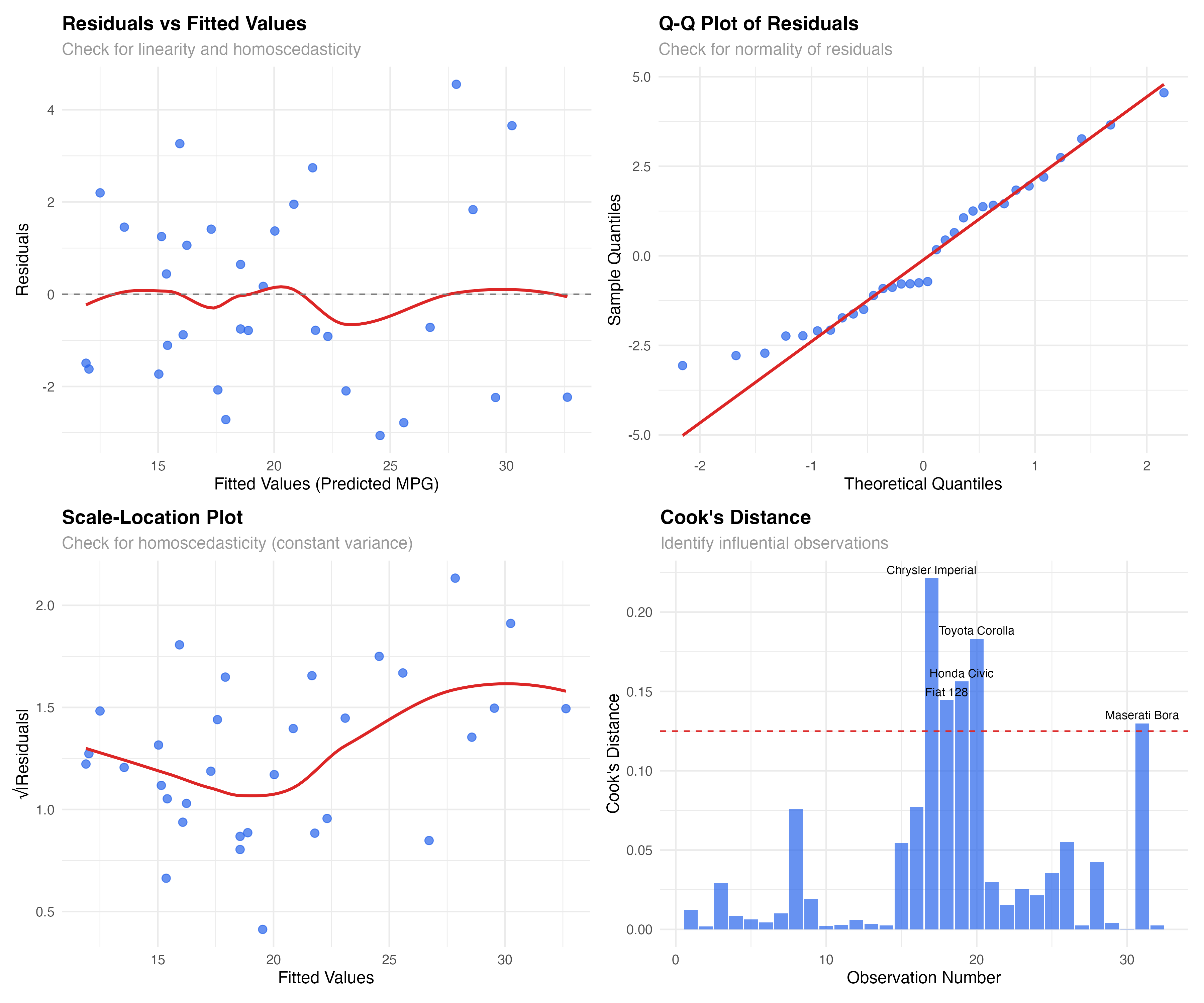 Four-panel diagnostic plot summary
