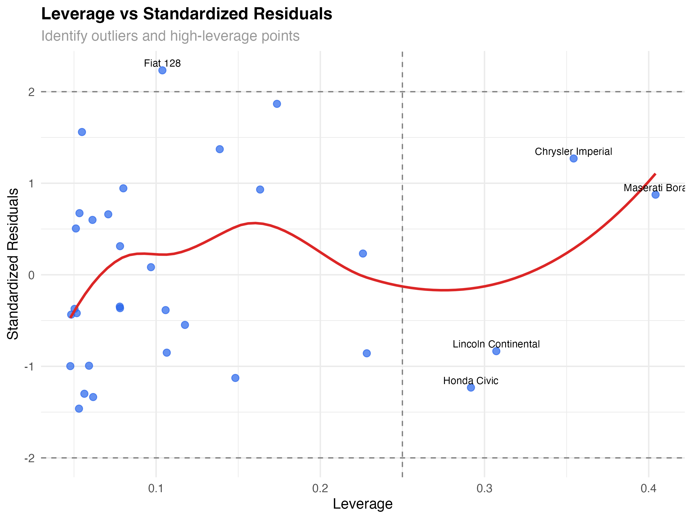 Leverage vs Standardized Residuals plot