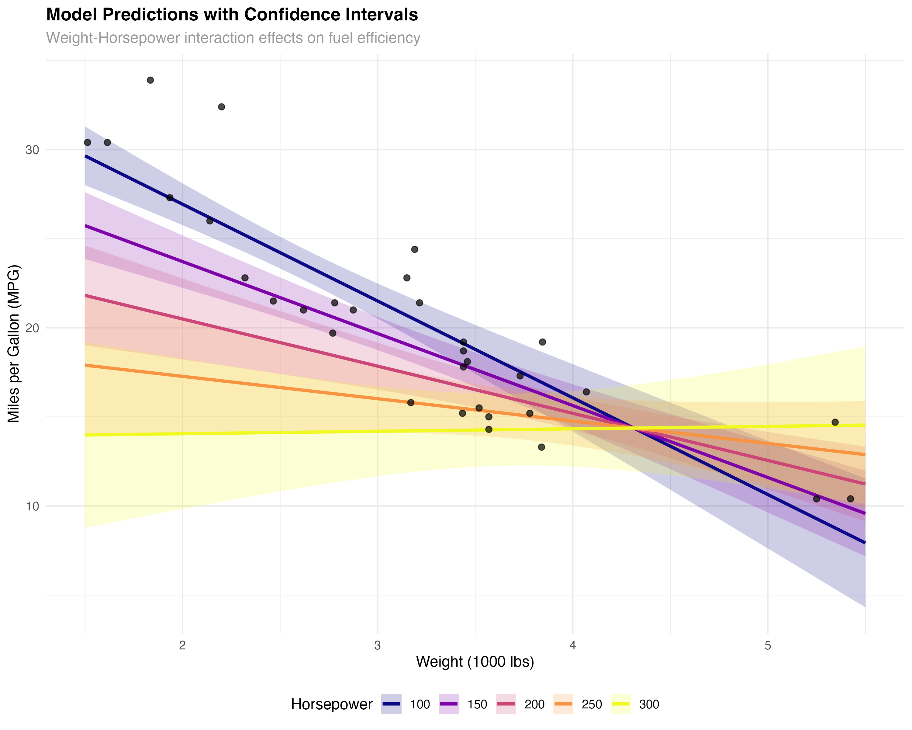 Model predictions showing interaction effects with confidence bands