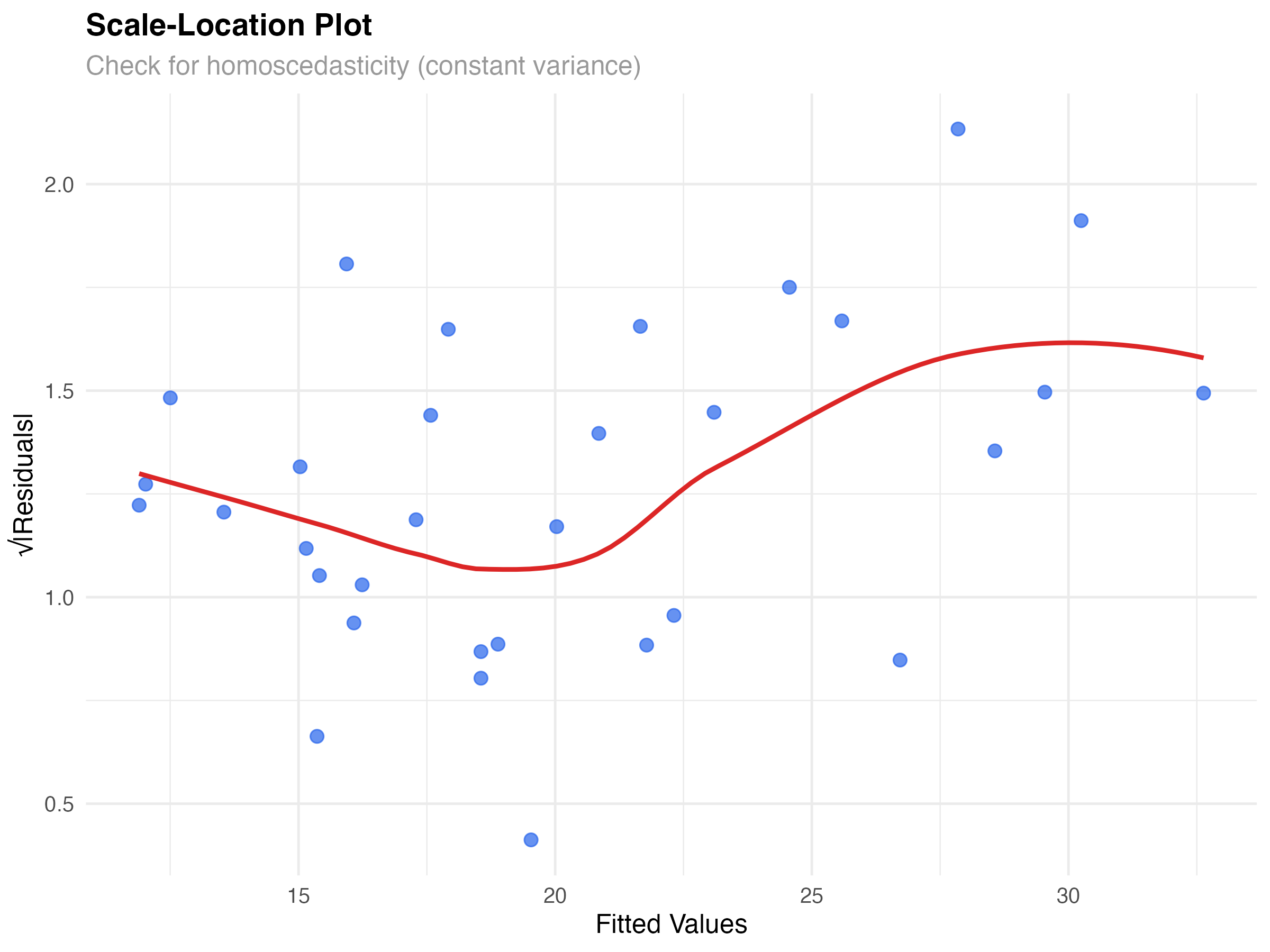 Scale-Location diagnostic plot