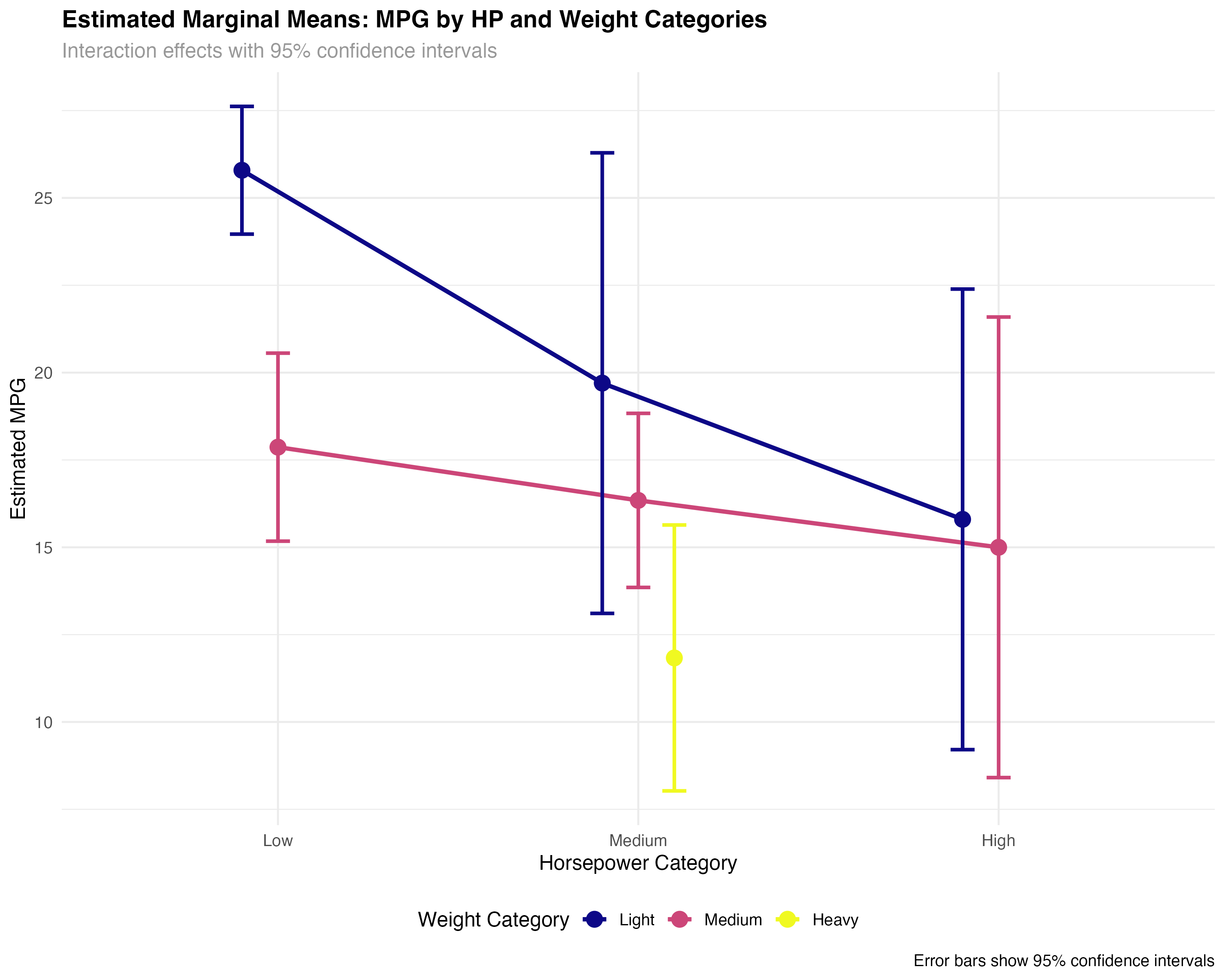 Categorical estimated marginal means with confidence intervals