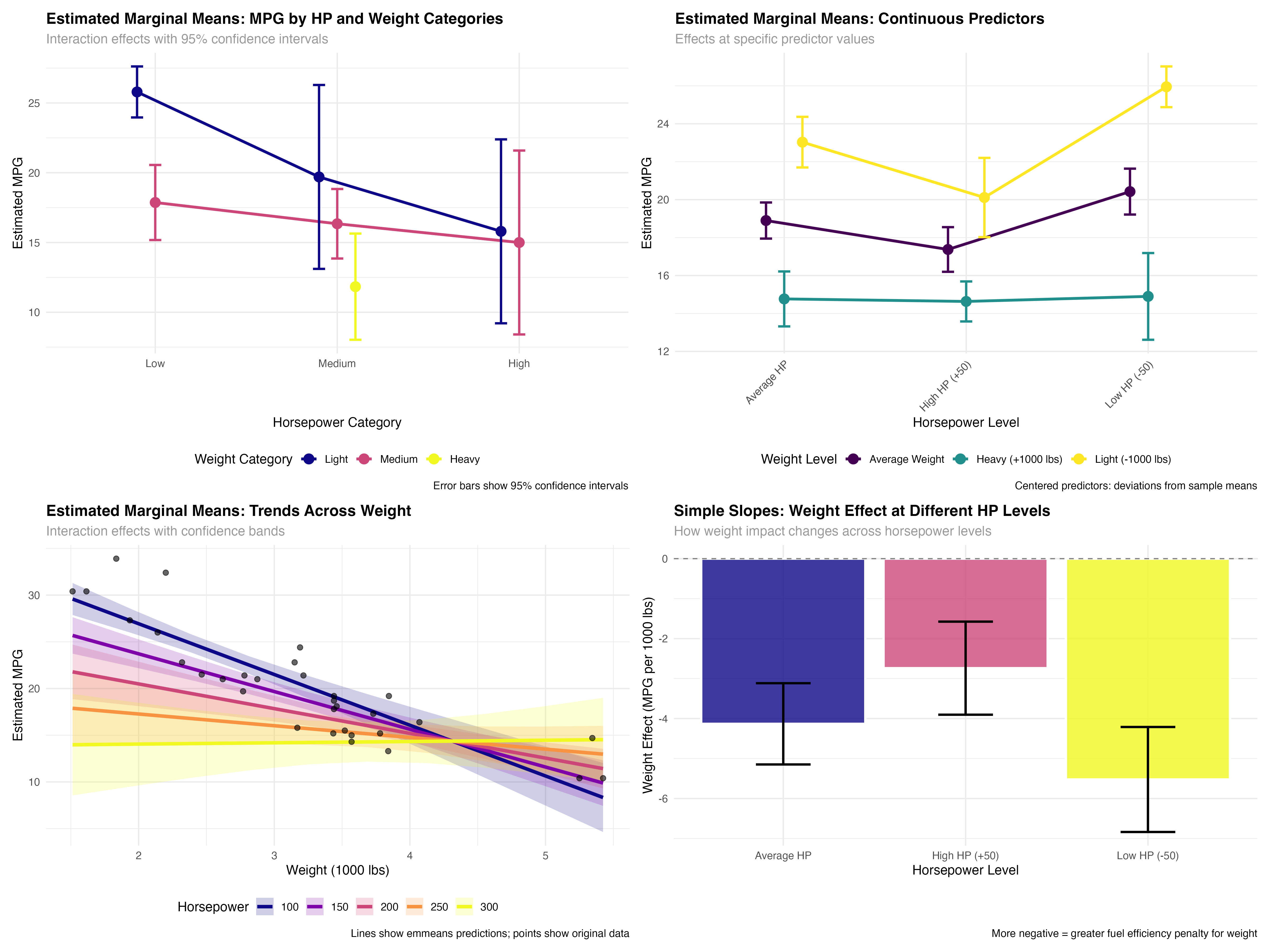 Four-panel summary of all emmeans analyses