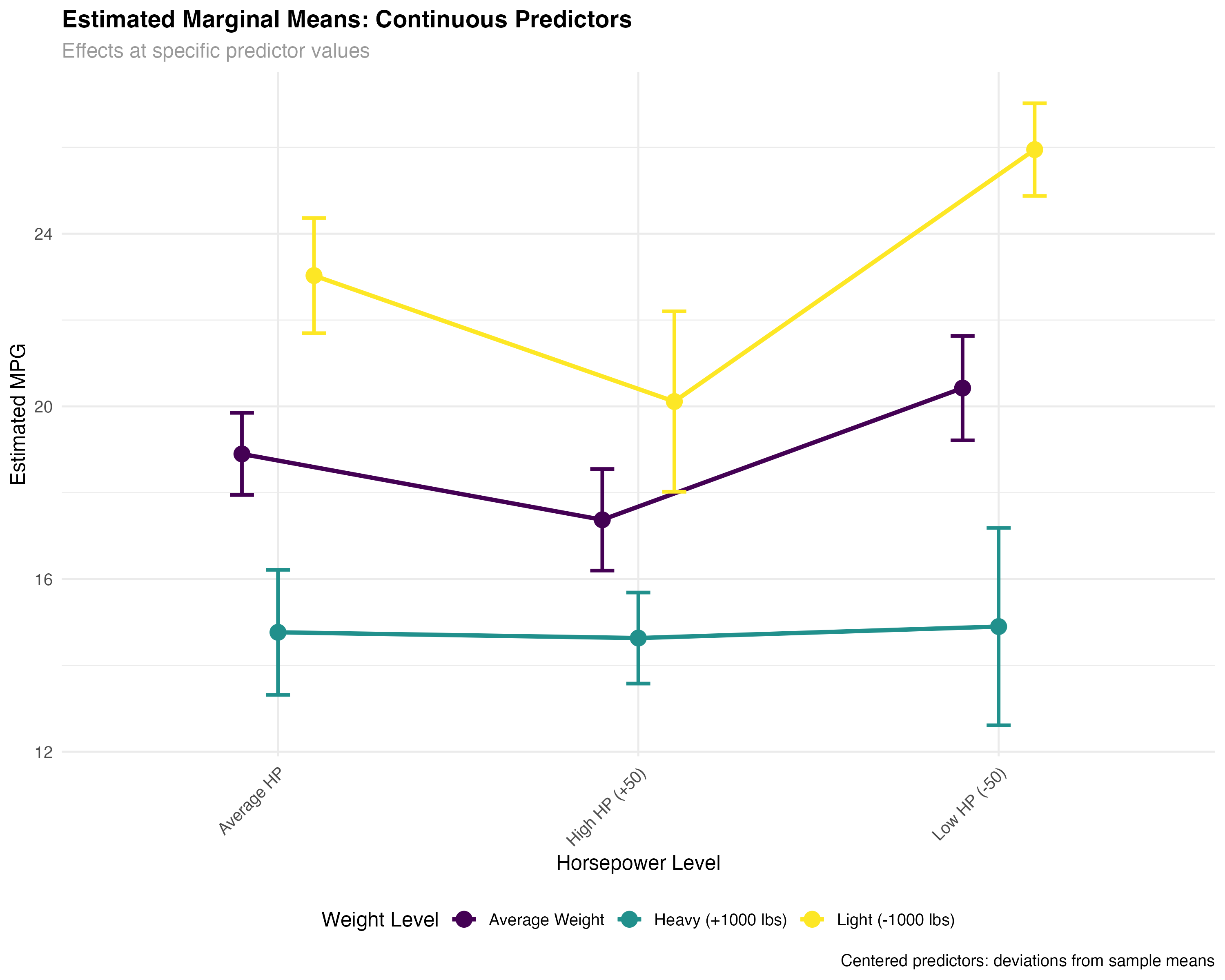 Estimated marginal means for continuous predictors at specific values