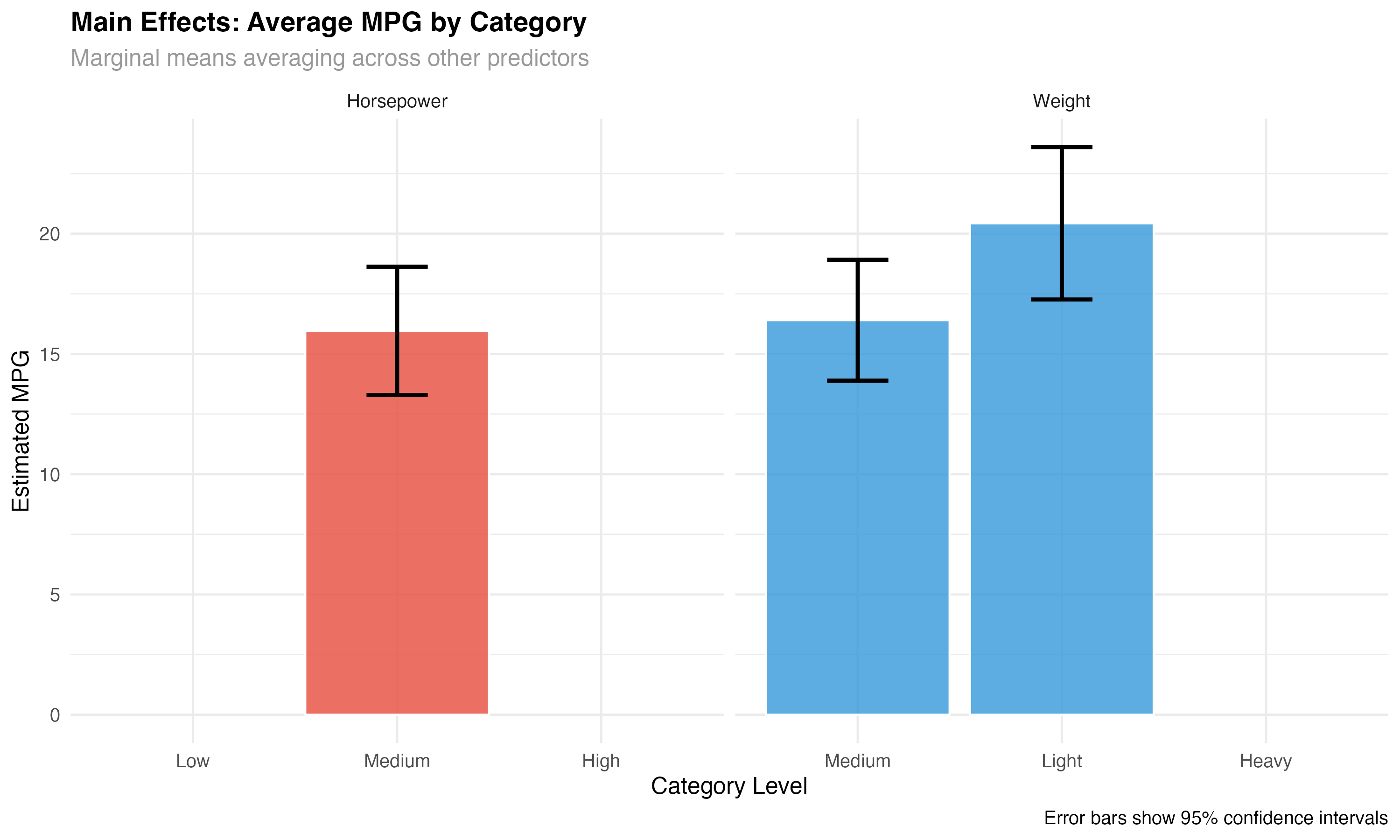 Main effects showing overall patterns across categories