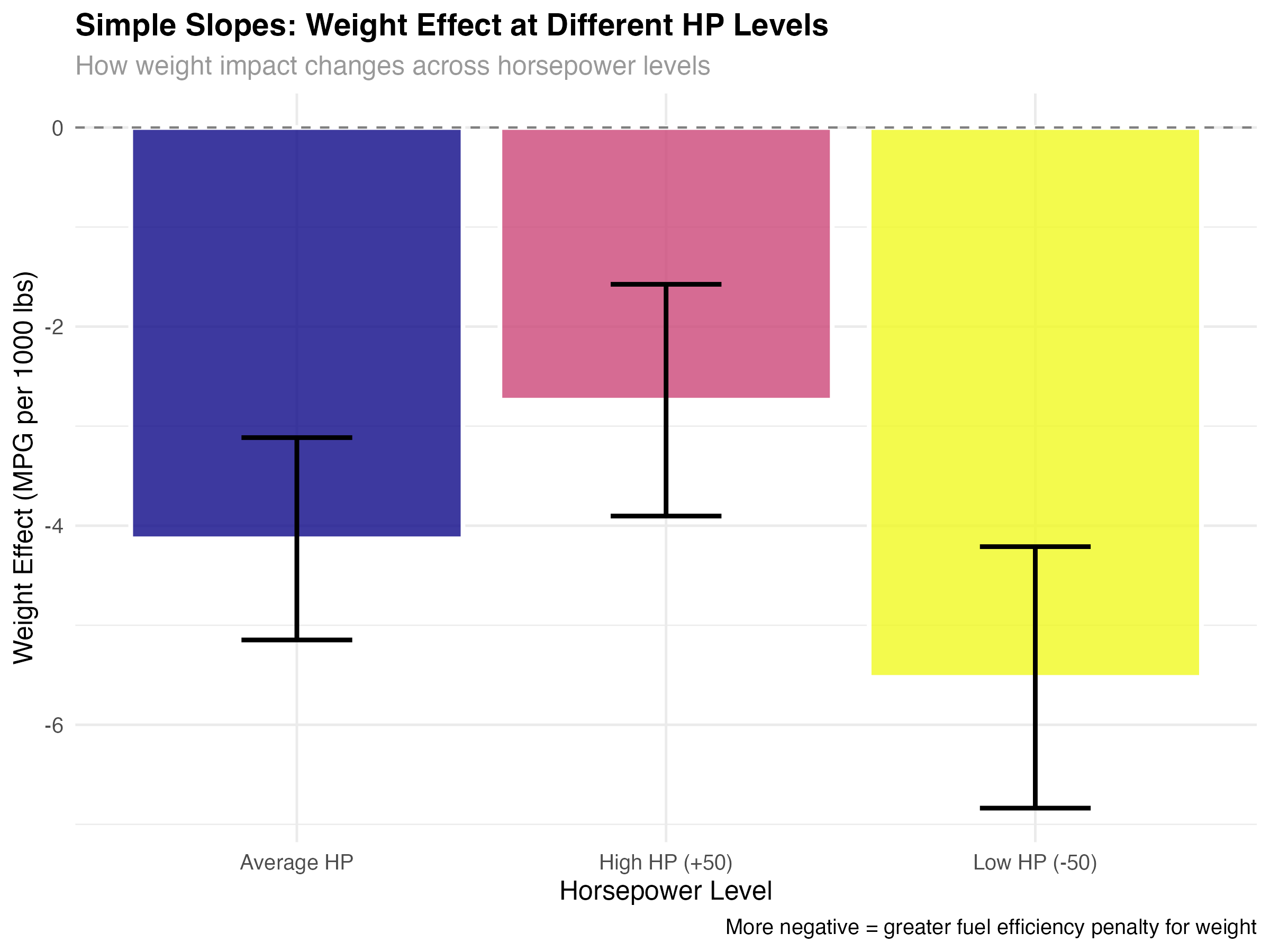 Simple slopes showing how weight effect varies by horsepower level