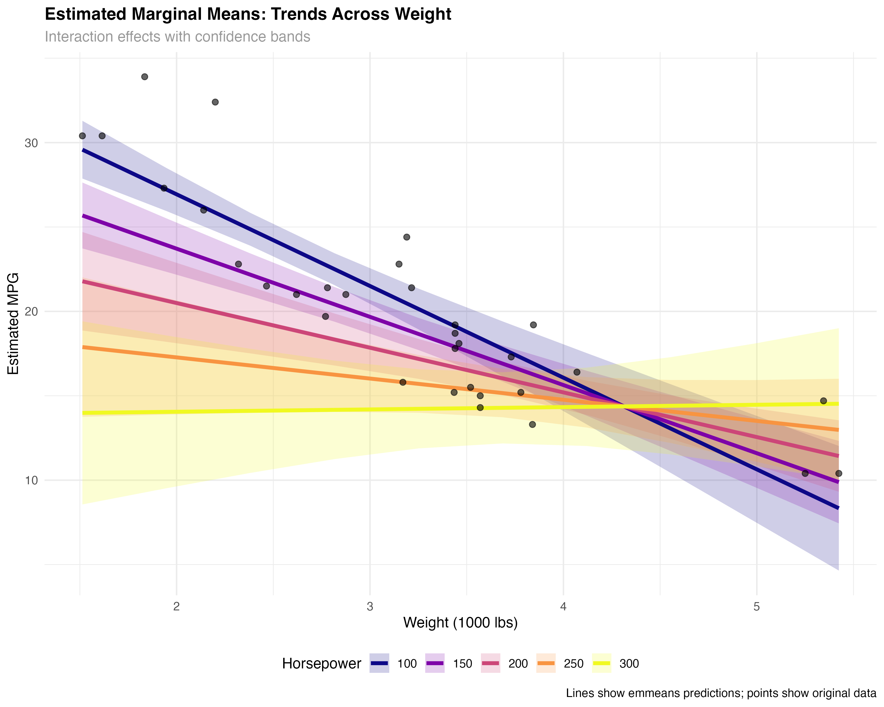 Trends of estimated marginal means across continuous predictor range