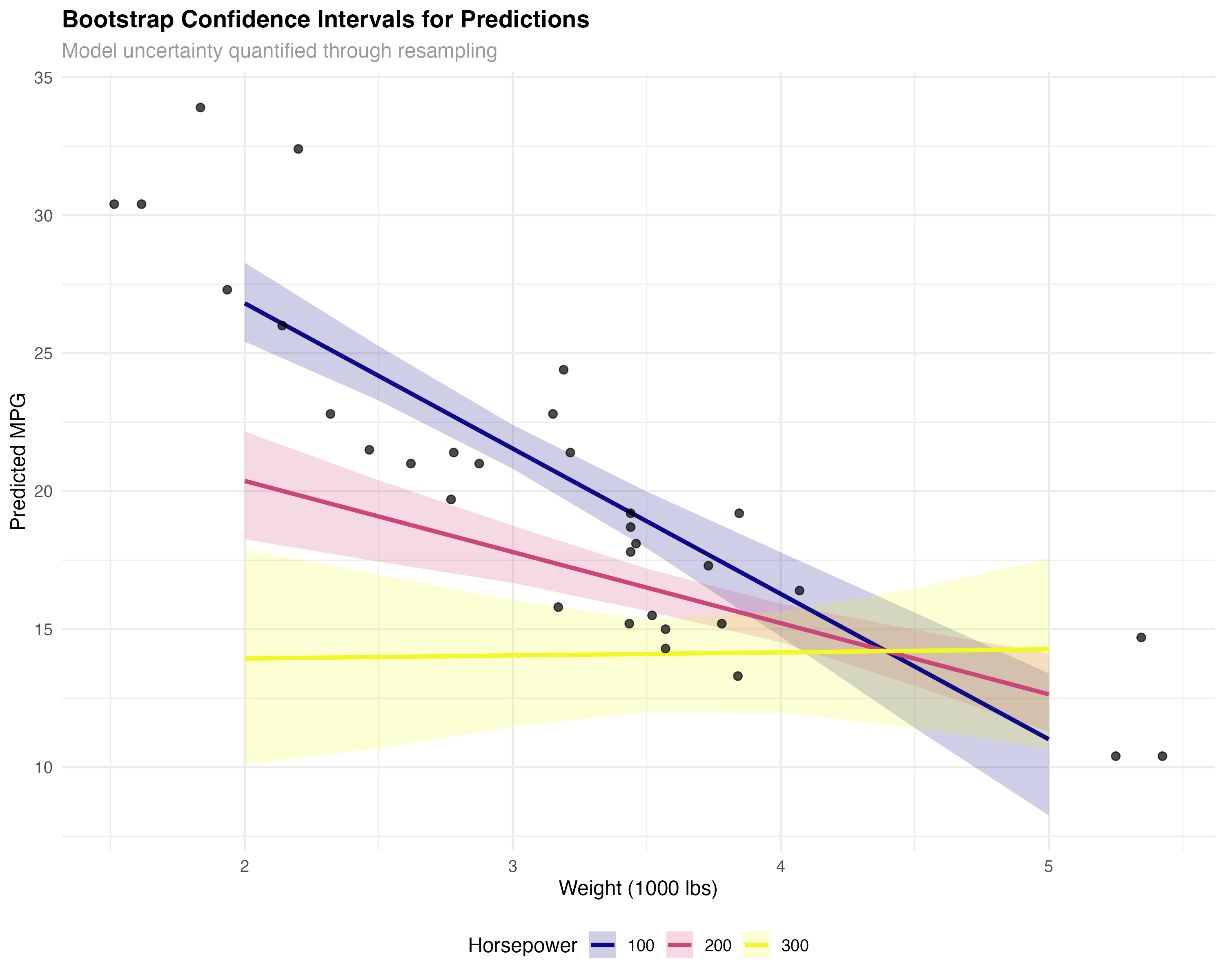 Bootstrap confidence intervals for model predictions
