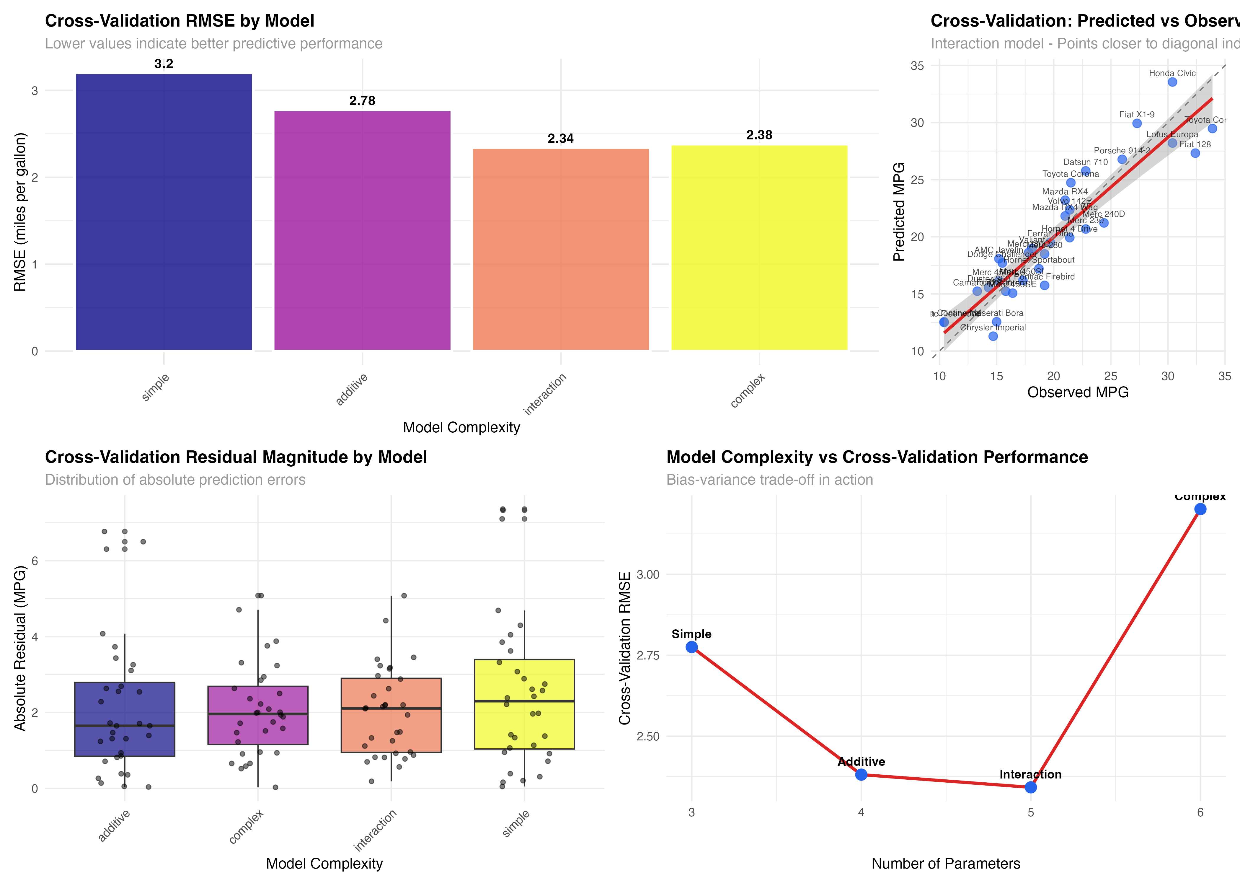 Four-panel validation summary