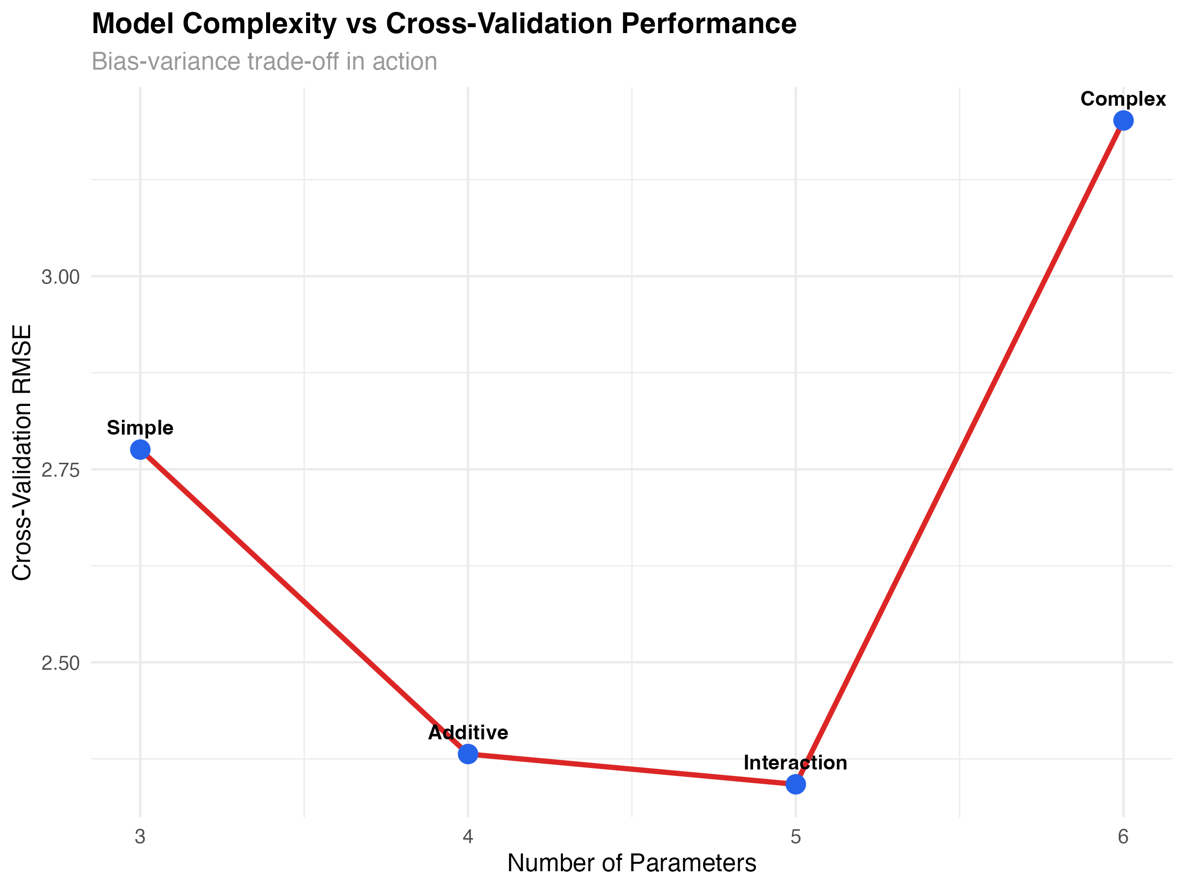 Model complexity vs cross-validation performance