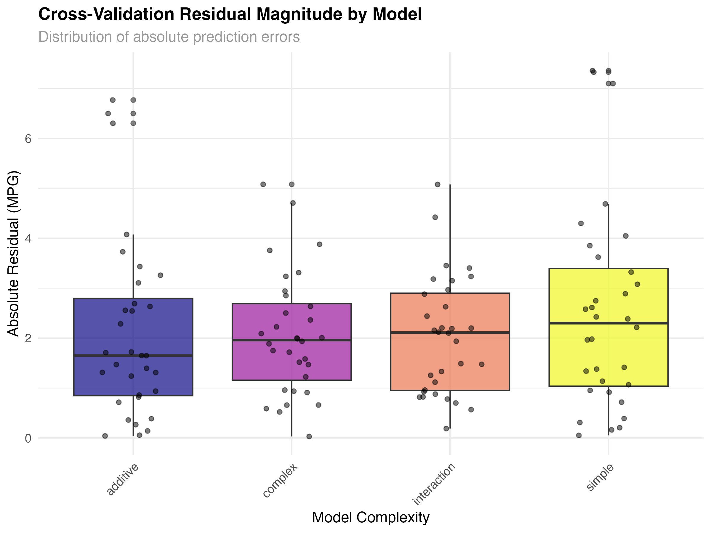Box plots of cross-validation residuals by model