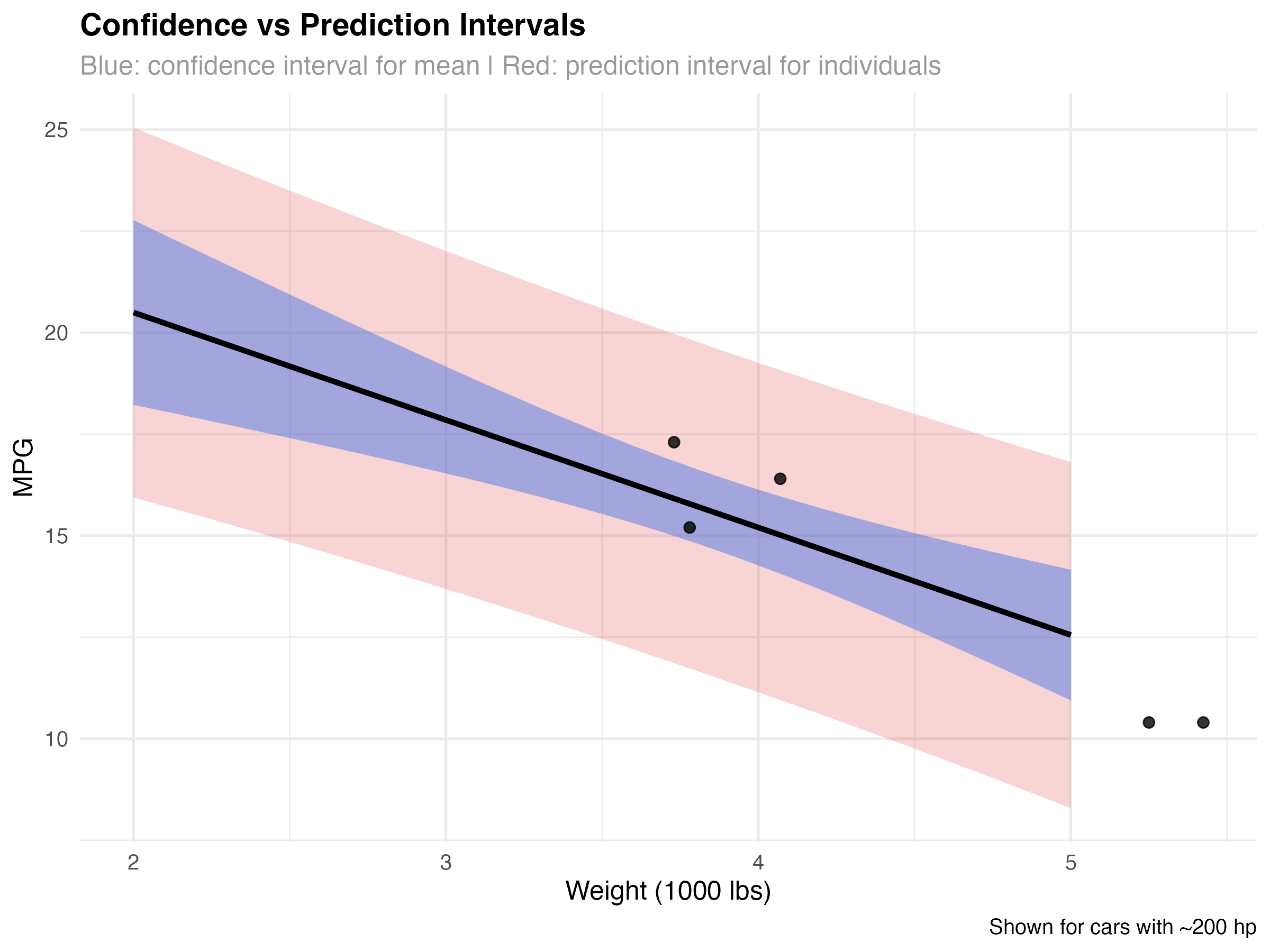 Comparison of confidence and prediction intervals