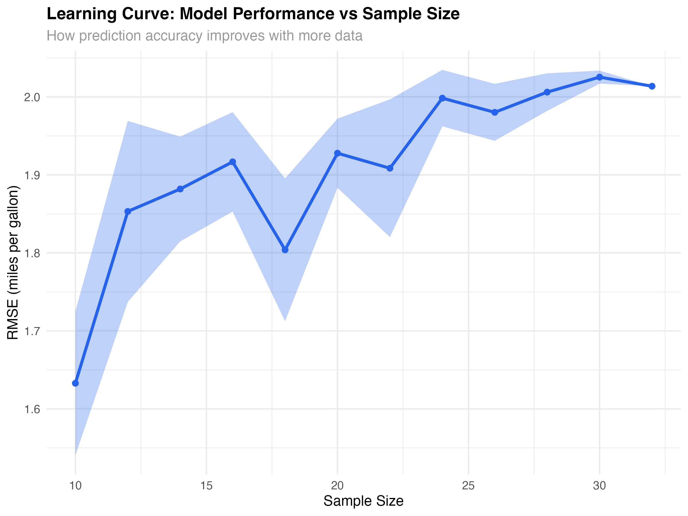 Learning curve showing performance vs sample size
